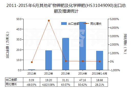 2011-2015年6月其他礦物鉀肥及化學(xué)鉀肥(HS31049090)出口總額及增速統(tǒng)計(jì)